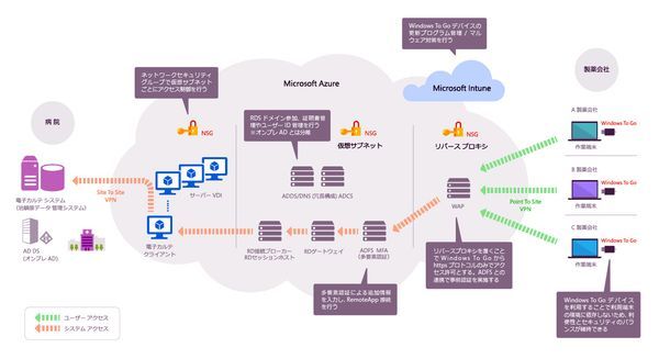 リモートSDVのシステム概要図（日本マイクロソフト提供）