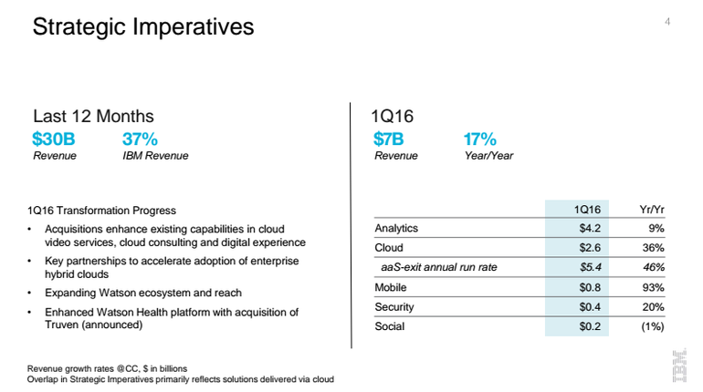 IBMの主な財務指標