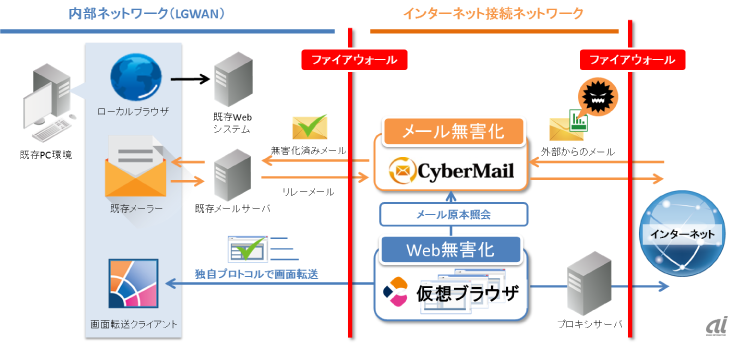 CyberMailとダブルブラウザの連携イメージ（アシスト提供）