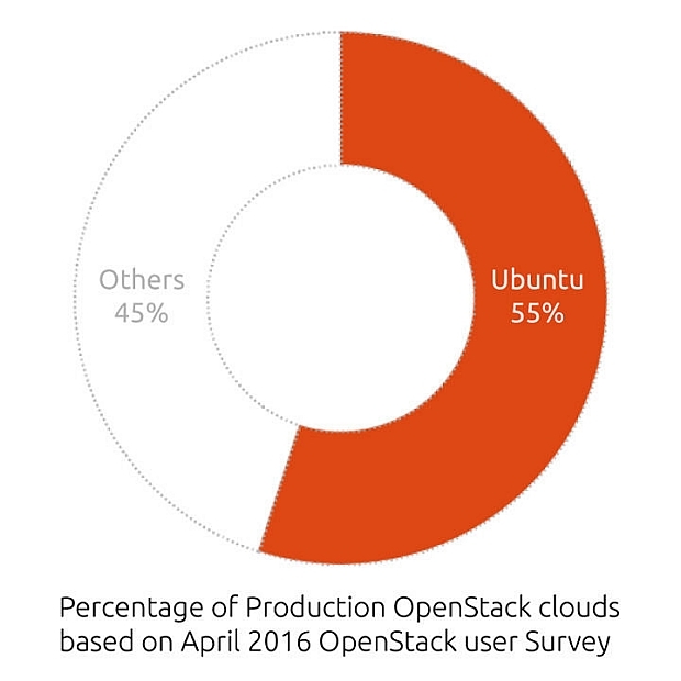 Ubuntu OpenStackは、実働しているOpenStackクラウドの55％