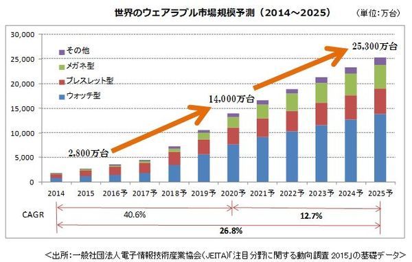 ウェアラブル市場 年に4兆5000億円 15年比の5倍超 シード プランニング予測 Zdnet Japan