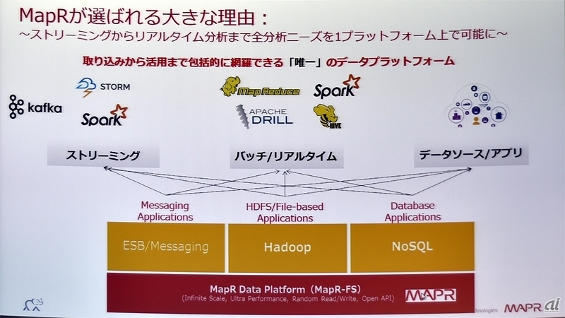 図1：MapRはファイルシステム上でHadoopやNoSQLなど複数の機能を利用できる