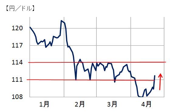 ドル円為替レートの動き:1月1日~4月22日