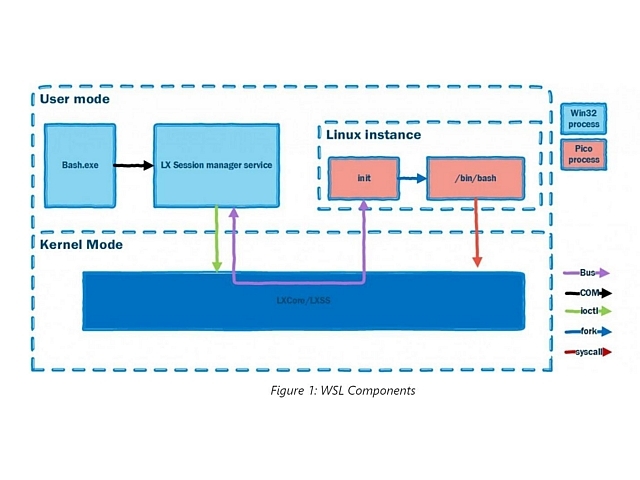 Ms Windows Subsystem For Linux のアーキテクチャ詳細を明らかに Zdnet Japan