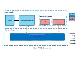 Ms Windows Subsystem For Linux のアーキテクチャ詳細を明らかに Zdnet Japan