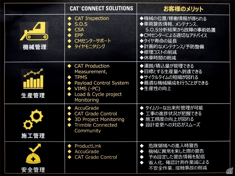 図1：Cat Connect Solutionsでは機械管理、生産管理、施工管理、安全管理の4つの機能を提供する