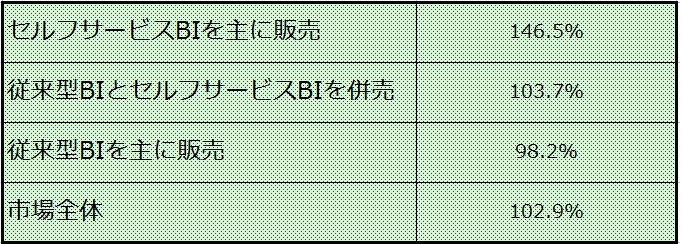 図2：セルフサービスBIの販売状況から見た売り上げの伸び率 出典：ITR、ITR Market View：DBMS／BI市場2016のデータを基に算出