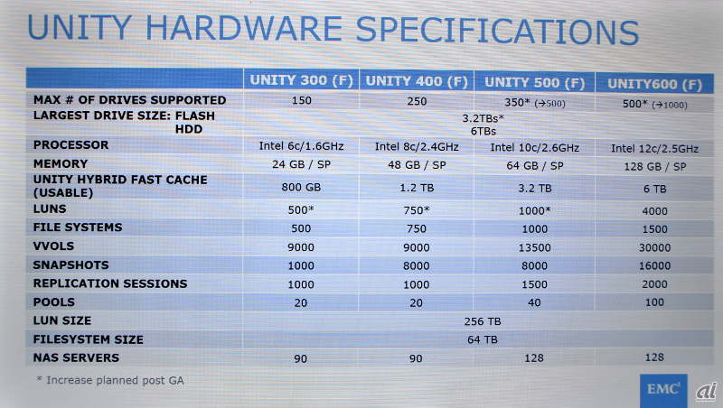 Unityのハードウェアスペック。最上位の600Fは3万のVVOLをサポートする