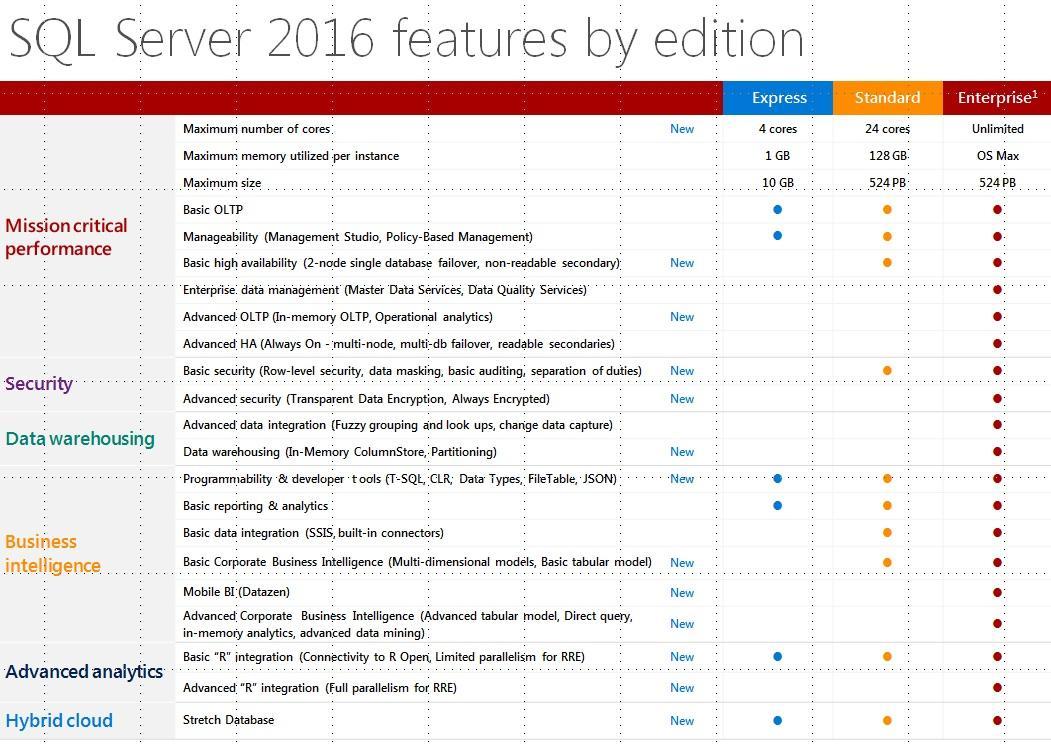 「SQL Server 2016」のエディション別の機能一覧
