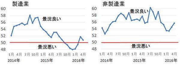 米国ISM製造業・非製造業景況指数の推移:2014年1月~2016年4月(出所:米ISM供給管理公社)