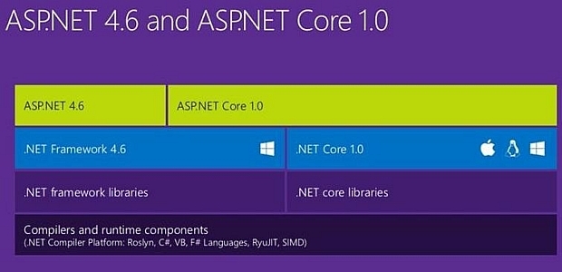 Microsoftが米国時間5月6日に発表した最新の計画によると、「.NET Core」と「ASP.NET Core 1.0」の提供予定が新しくなっている。
