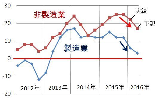 (出所:日本銀行短期経済観測2016年3月)