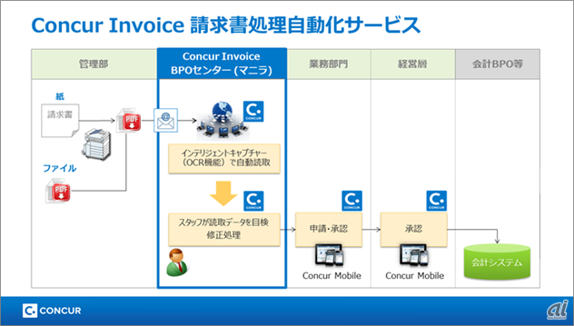 請求書も自動で処理できるようになる（コンカー提供）