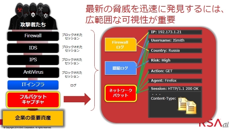 図1：RSA Security Analyticsは標的型攻撃の活動を迅速に検知するための手段として、各種ログデータとネットワークキャプチャデータの両方を分析する