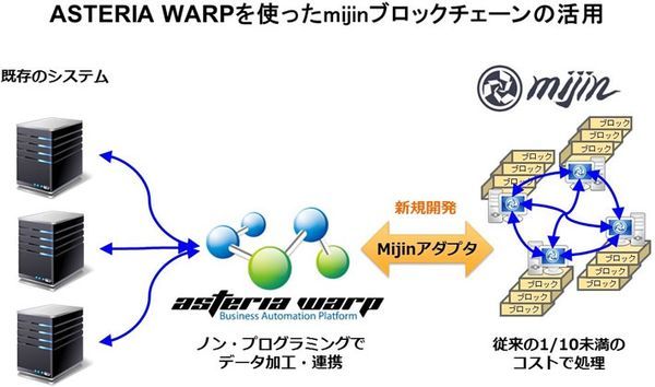 金融・企業内システムにおけるASTERIA WARPを介したmijinの活用イメージ（インフォテリア提供）