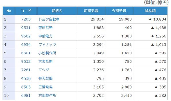 2017年3月期の連結経常利益(会社予想)で減益額の大きい10社