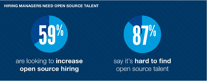 DiceとLinux Foundationが実施した調査によると、オープンソース関連の人材の需要が高まっている。