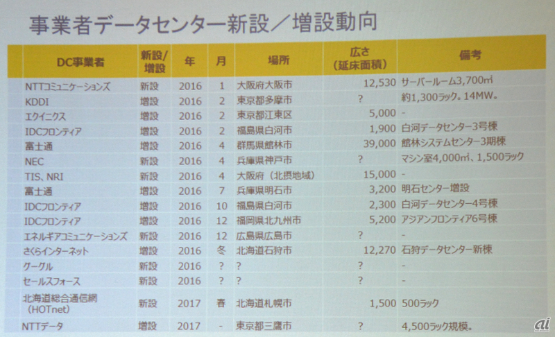 IDC Japanが明らかにした事業者データセンターの動向