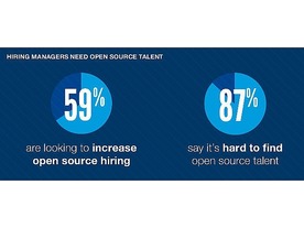 オープンソース人材の需要増、確保は最優先課題--「Open Source Jobs Report」