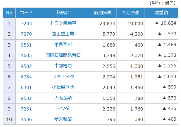 2017年3月期の連結経常利益(会社予想)で減益額の大きい10社