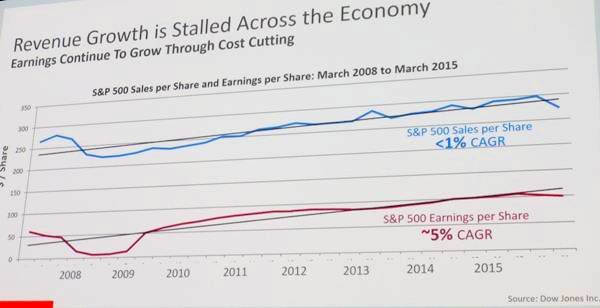 S&P500企業の売り上げは2008年から2015年の間、1％以下しか増えていないが、1株あたり利益は約5％増加した