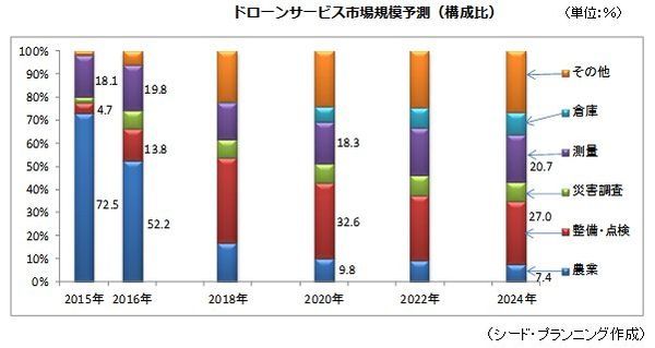 ドローン市場 年には15年の17倍に シード プランニング予測 Zdnet Japan