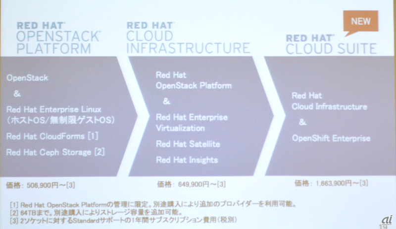 Red Hatのクラウドソリューションのラインナップは全部で3つに
