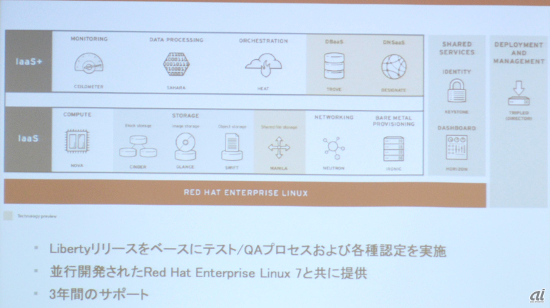 Red Hat OpenStack Platform 8の構成。RHELの上に構築されたLivertyベースのIaaS環境
