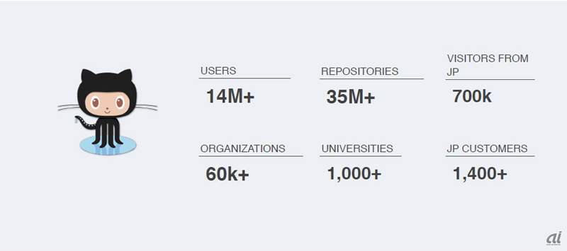 図2：GitHubの現在の規模。利用する組織数は6万以上で、日本の組織は1400以上