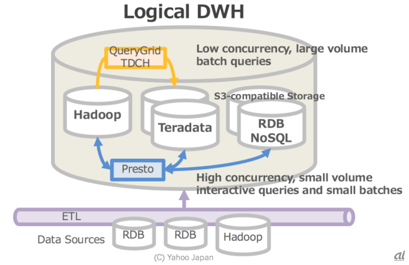 ヤフーが進める次世代分析基盤はTeradataのDWHのほかにHadoop、RDB、NoSQLをまとめた論理的DWHになる