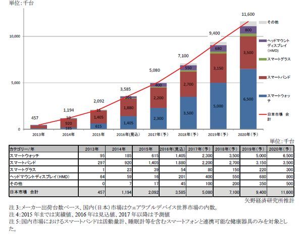 ウェアラブルデバイス国内市場の推移と予測