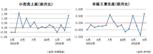 (出所:小売売上高は米商務省、鉱工業生産は米FRB)