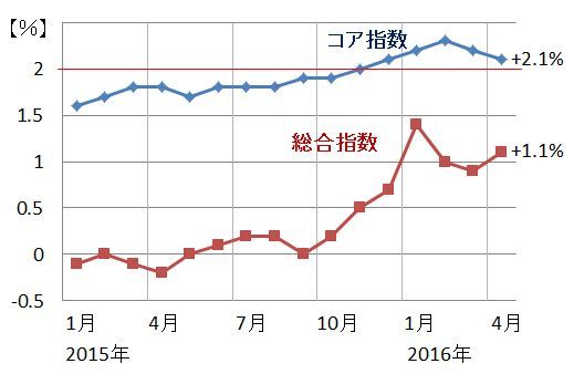 (出所:米労働省)