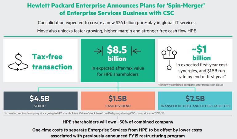 Hewlett Packard Enterprise（HPE）が、同社のエンタープライズ向けサービス部門をスピンオフさせたうえで、CSCと合併させると発表