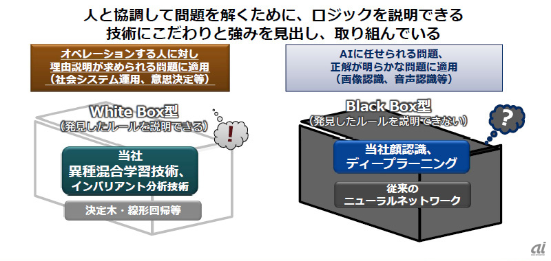 図3：ビジネスの意思決定を支援するため、判断の根拠が分かるタイプの機械学習技術にNECは注力している（NEC提供）