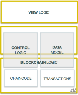 ブロックチェーンを応用したアプリケーションはMVCBアーキテクチャとなっている（出典：Open Blockchain Whitepaper）