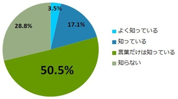 仮想通貨の認知度（N=6930）（バード提供）