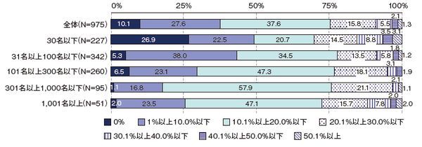 IT企業のIT人材に対する女性の割合【従業員規模別】無回答を除く（IPA提供）