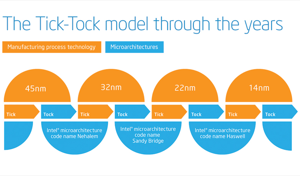 Intelの「Tick-Tock」手法では、新しいチップ製造技術には2年ごとに移行する。その間においては、チップアーキテクチャを更新するが、製造プロセスは変更しない。