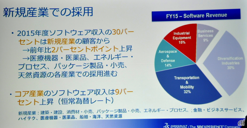 ソフトウェア収益の30％が新規産業であることを強調した