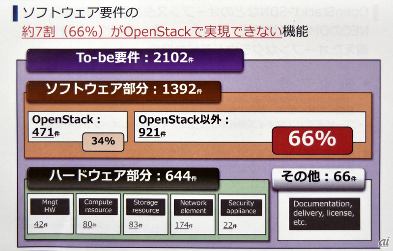 図3：現状ではユーザーの要求のうち66％はOpenStackでは実現できない。このため、他のOSSの活用などが必要になる