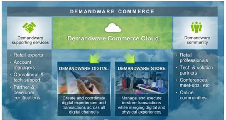 Demandware Commerce Cloud