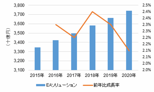 2015年～2020年国内EAソリューション市場予測（2015年は実績値、2016年以降は予測）