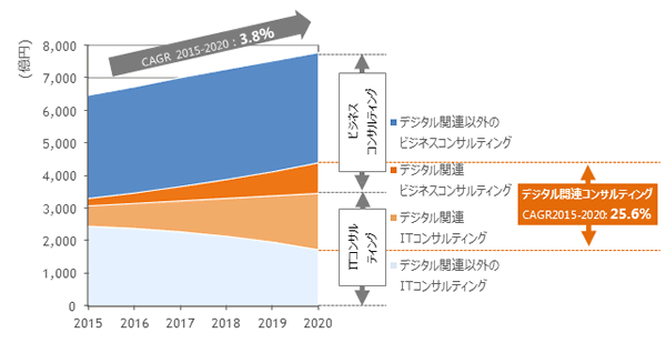国内コンサルティングサービス市場支出額予測（2015～2020年、2015年は実績、2016～2020年は予測）※ITコンサルティングでは、第3のプラットフォームの導入と運用を「主要な目的」とする案件を「デジタル関連」とした（IDC Japan提供）