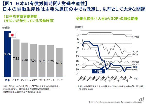 図1：日本の有償労働時間と労働生産性