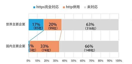世界・国内主要企業サイト常時SSL対応状況の比較