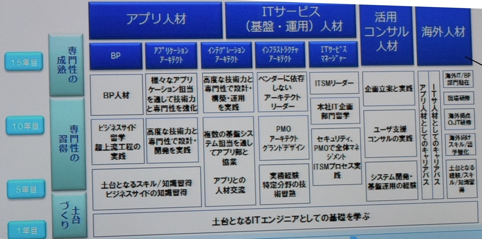 社内で定義する7つのキャリアモデル