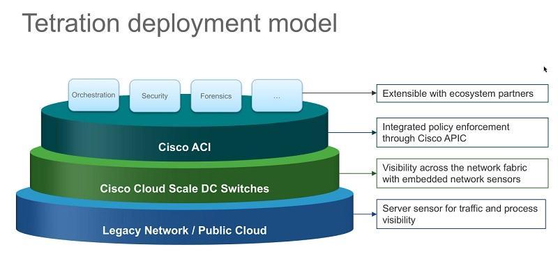シスコの「Tetration Analytics」プラットフォーム