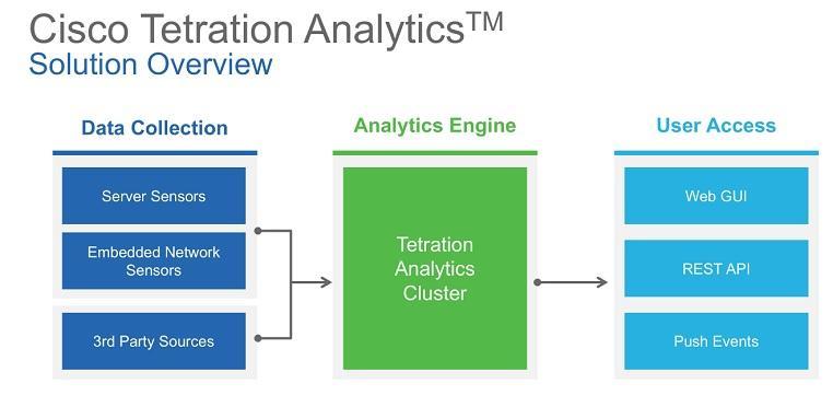 シスコの「Tetration Analytics」プラットフォーム