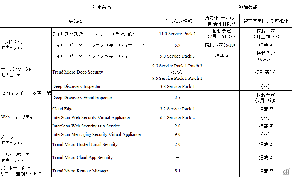 トレンドマイクロ製品でのランサムウェア対策機能強化の概要